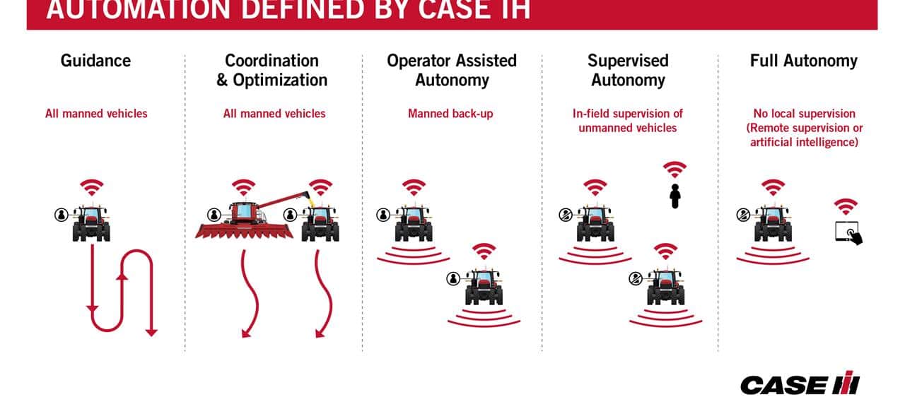 Case IH define cinco categorías de automatización agrícola en el anuncio de su programa piloto con tractores autónomos